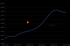 10月9日長江鋁周均價(jià)22620